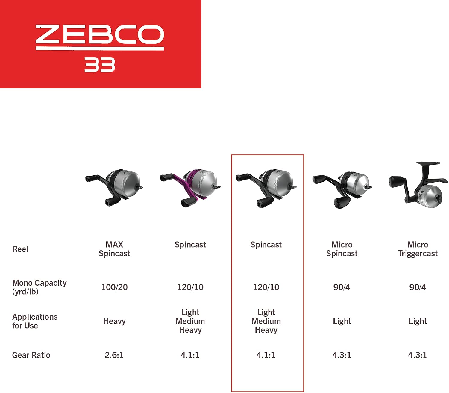Zebco 33 Spincast Fishing Reel, Size 30 Reel, Right or Left-Hand Retrieve, 10-Pound Zebco Cajun Fishing Line, Graphite Frame Silver/Black - Image 7