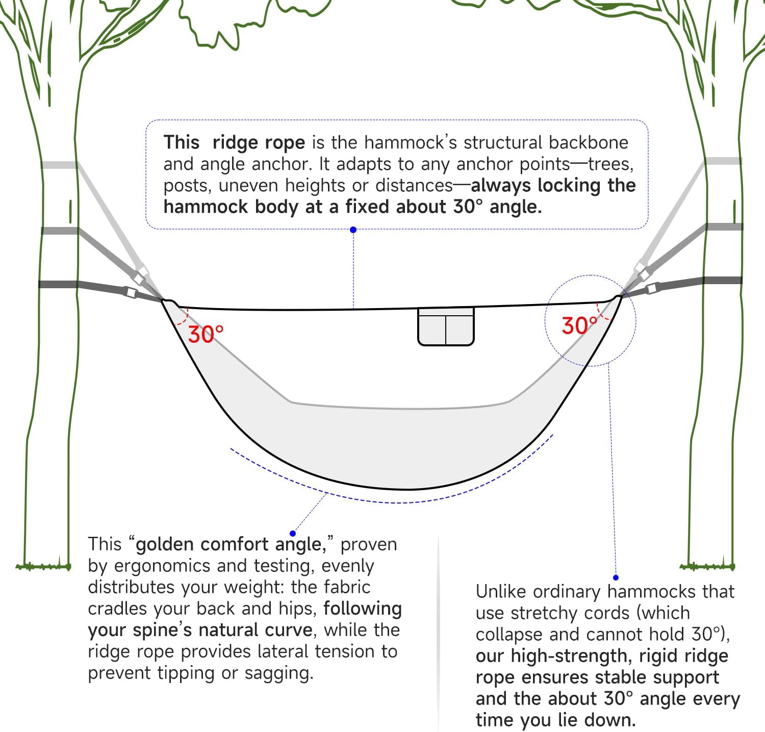 Camping Hammock with Mosquito Net and Ridge Rope, Extra Large for 2 Person, Lightweight Hanging Hammocks Tree Straps, All-in-one Fast Open Hammock for Outside, Hiking, and Travel - Image 3