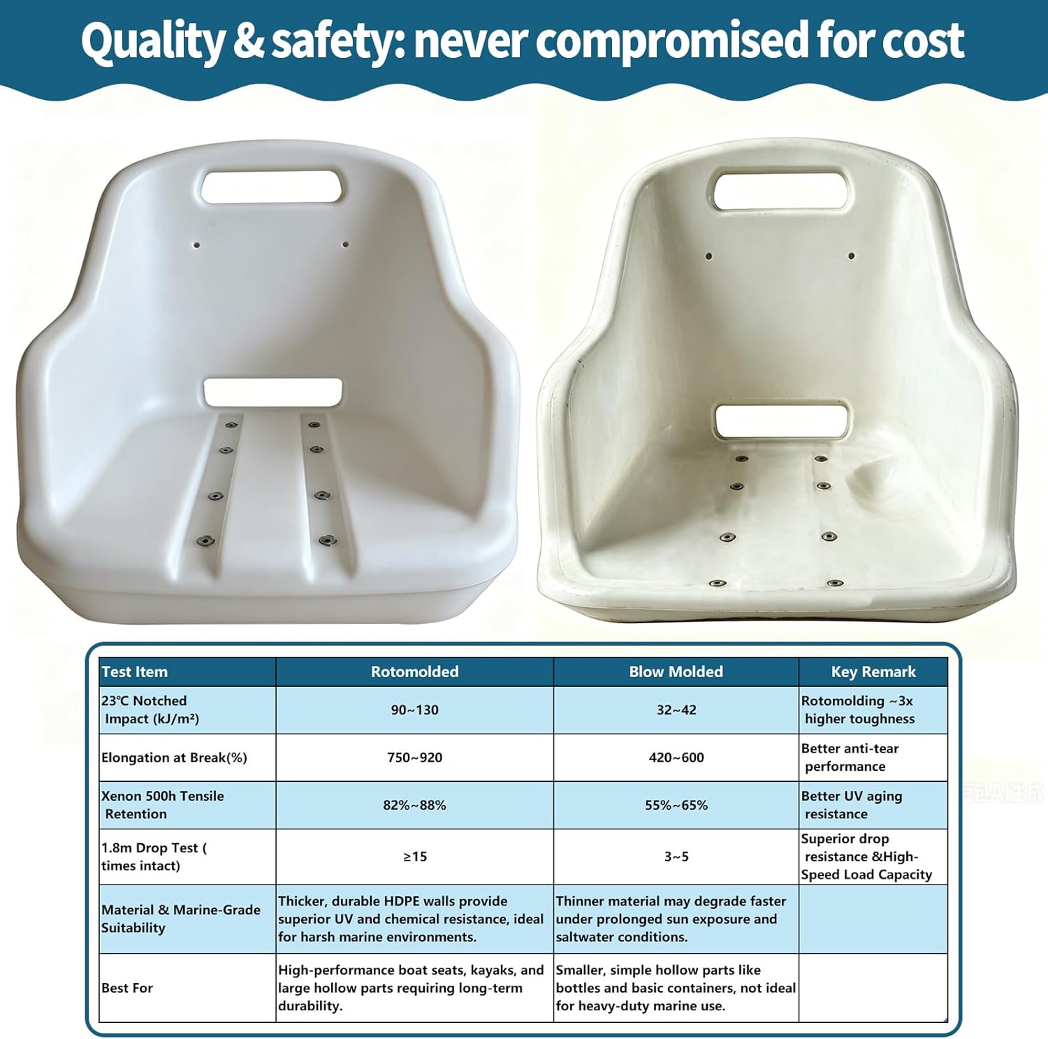 Seamander Boat Captains Chair,Pontoon Boat Seat, Integral Rotomolded Frame, Premium EPDM Foam Material,Marine Grade Vinyl, 5x5 or 5x12 inch Mounting Pattern (White/White) - Image 3