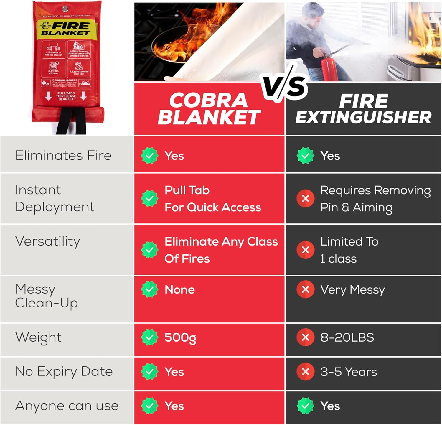 Mart Cobra Fire Blanket 2-Pack – Emergency Fire Suppression for Home & Kitchen – 40"x40" Fireproof Fiberglass Safety Blankets – Heat Resistant & Easy to Use – Smothers Grease & Electrical Fires - Image 6
